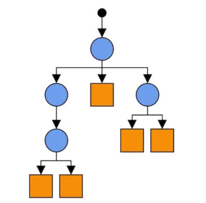 Behaviour Tree
