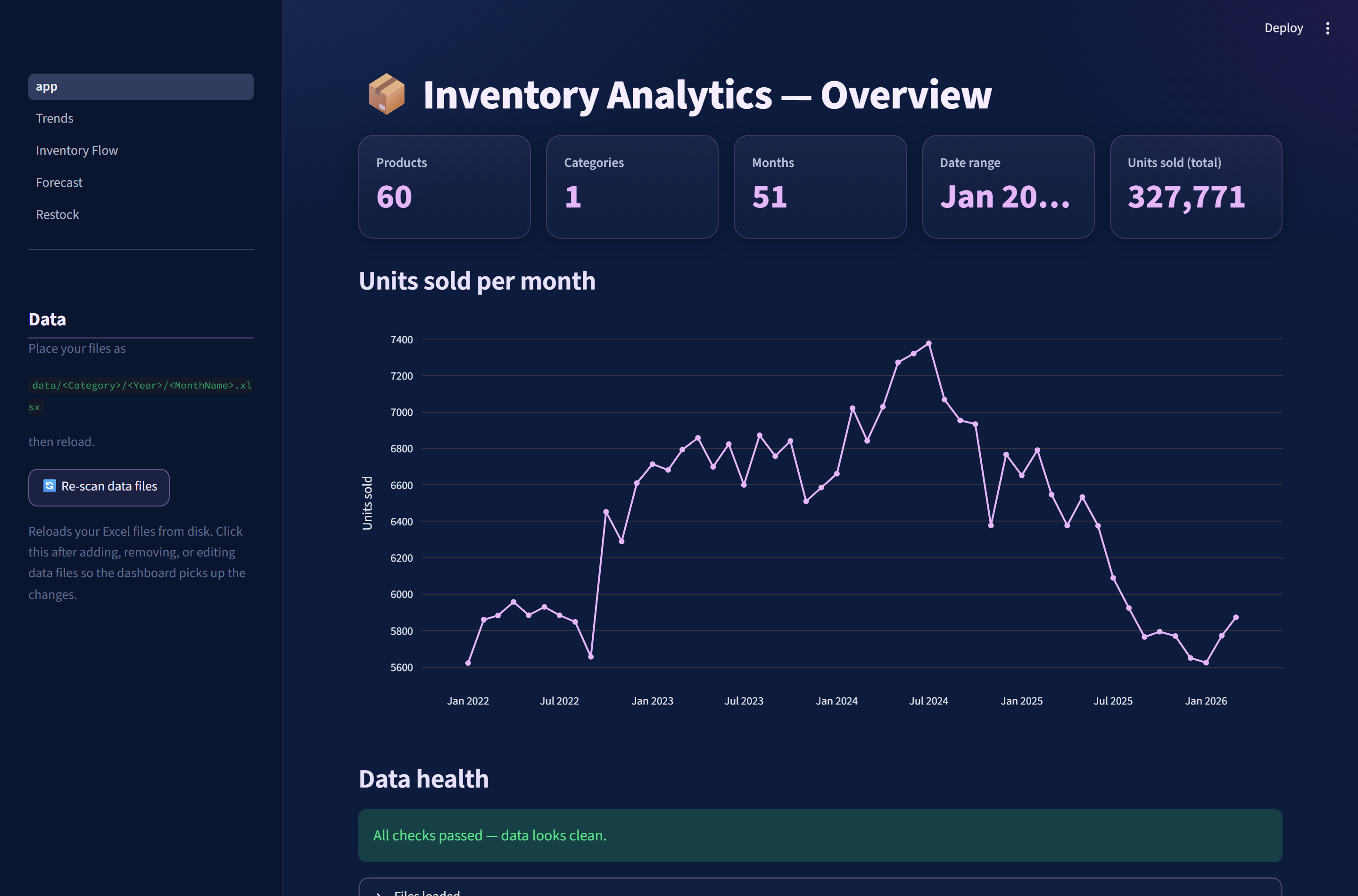 Inventory analytics dashboard overview showing units sold per month and data health checks
