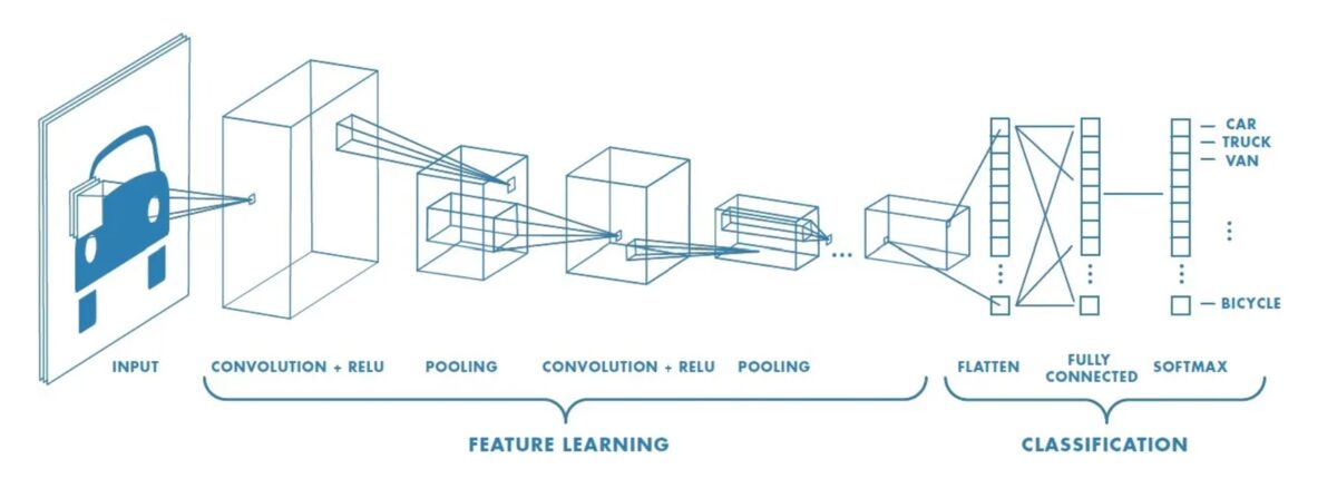 Image Classification with a CNN